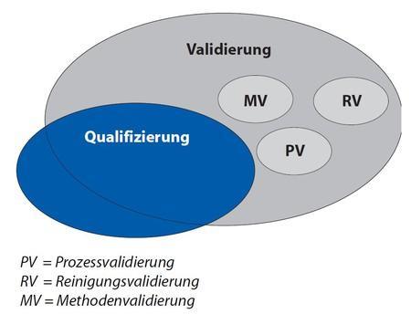 Abbildung 2: Zusammenspiel von Qualifizierung/ Validierung (PV, RV, MV) Gegenstand der Qualifizierung sind die Anlagen, Geräte und Systeme.