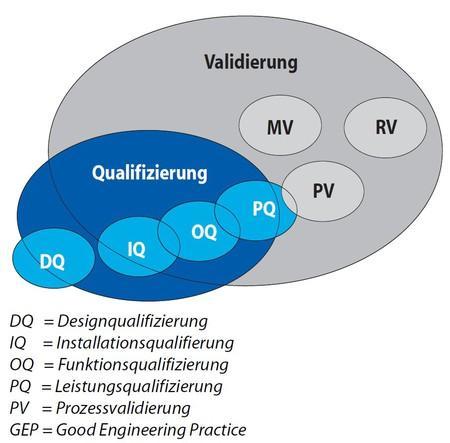 Reinigungsvalidierung (RV) sowie Methodenvalidierung im Laborbereich (MV).