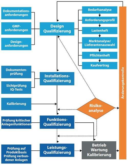 Qualifizierungsphasen Gemäß dem Lebenszyklusmodell der Qualifizierung (siehe Abbildung 4) unterteilt sich die Qualifizierung in die folgenden vier Phasen: 1.