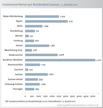 Spitzenreiter im relativen Vergleich ist Bremen mit 108 Firmeninsolvenzen je 10.