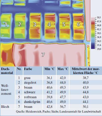 Markus Neuhauser Einfluss unterschiedlicher Dacheindeckungen auf das Mikroklima im Modellversuch 6 2.