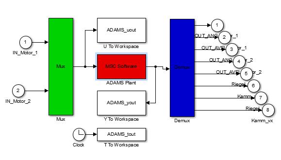 4. Aufbau Simulink-Modell Integration des ADAMS-Modells in Form eines ADAMS-Plants
