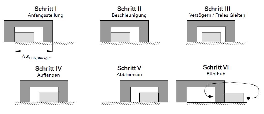 5. Beispielanwendung Riegeltransport Intermittierender Stückguttransport 3 Phasen: Beschleunigen Gleiten Abbremsen Taktrate: 5 Hz Quelle: Wirkpaarungssimulation am