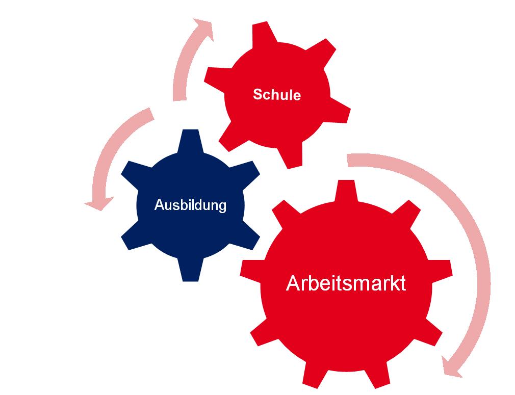 Verzahnung der Angebote Berufswahlvorbereitung in der Schule