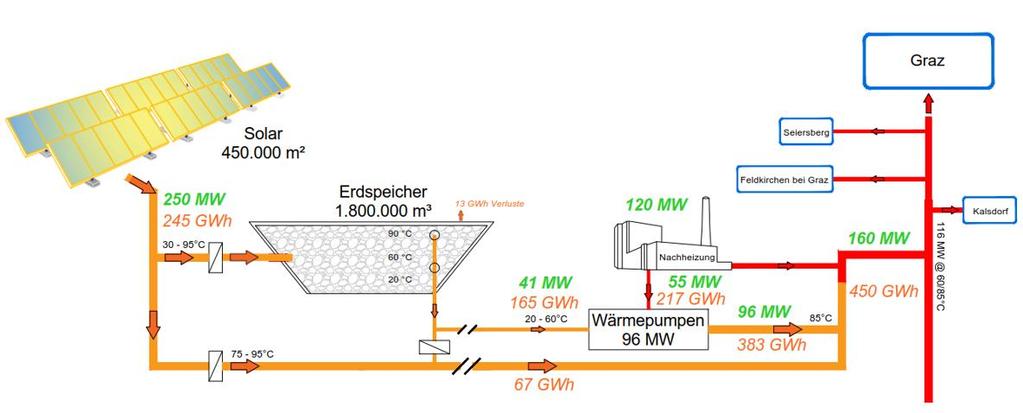 Solar Heat and seasonal storage is scalable Together with Energie Steiermark we are developing a solution with a solar coverage of 20% of