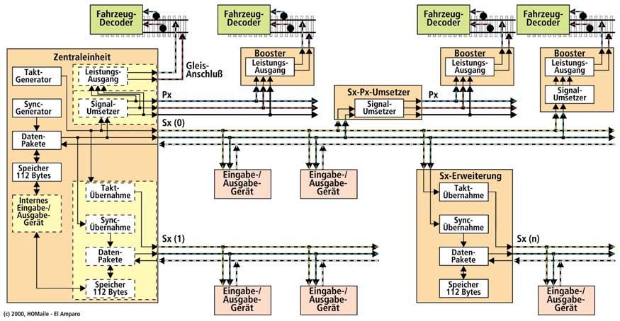 Links: Grundstruktur des Selectrix-Systems Rechts: Modularität des Selectrix-Systems Alle Leistungsausgänge arbeiten hierbei sowohl takt- als auch signalpegelsynchron.
