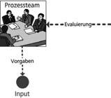 6 1 Mit Prozessorientiertem Qualitätsmanagement (PQM) zum Erfolg Die Prozessziele (Roy, 1999) sind top-down aus den Unternehmenszielen abzuleiten und können ganz allgemeine Qualitätsaspekte ebenso