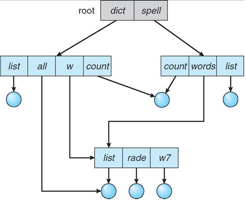 Verzeichnisstruktur Moderne Rechnersysteme haben Graph-Strukturen in ihren Verzeichnissen.