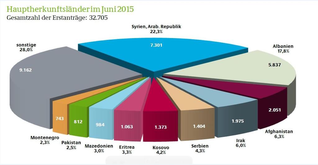 Verteilung der Herkunftsländer der Flüchtlinge u.a.