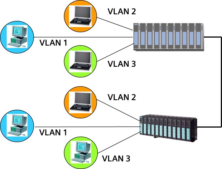 Nutzung von VLAN in PCS 7 Im Folgenden finden Sie einen Überblick zum Einsatz und Aufbau der VLAN-Technologie im PCS 7-Umfeld. Zusätzlich ist die Konfiguration der Geräte im Netzwerk beschrieben.