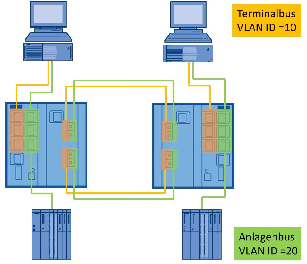 Das Teilnetz kann sich über einen oder mehrere Switches hinweg ausdehnen. Ein VLAN trennt physische Netze in logische Teilnetze auf.
