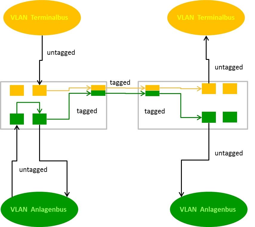 Welche Geräte werden für den VLAN Einsatz benötigt? Für den Einsatz im PCS 7-Umfeld werden VLAN-fähige Switches benötigt.