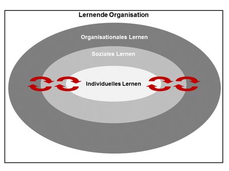 Lernen, wobei sich letzteres in einer Veränderung der organisationalen Strukturen und Prozesse als Ergebnis des eigentlichen Lernprozesses manifestiert.