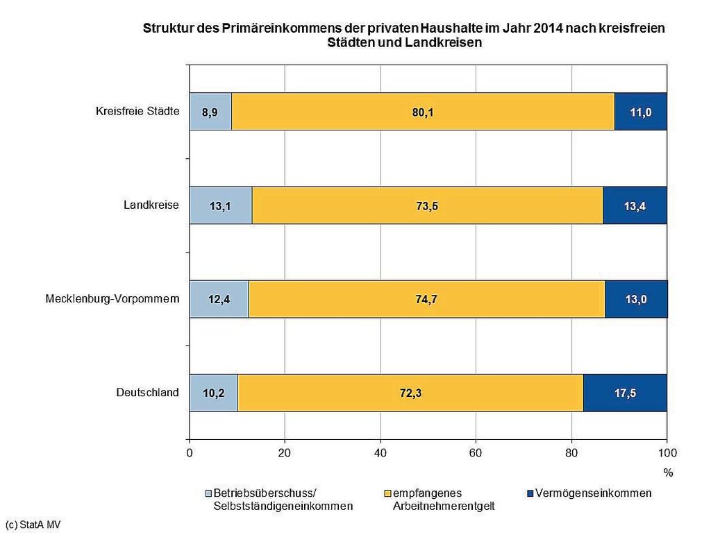 Grafiken Grafik 1 Grafik 2 Anteil der Vermögenseinkommen am Primäreinkommen der privaten Haushalte 2014 nach kreisfreien Städten und Landkreisen unter 12,0 12,0 bis unter 14,0 14,0 und mehr Rostock