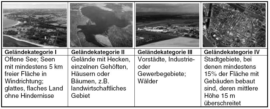Geländekategorien: In küstennahen Gebieten sowie auf den Nordund Ostseeinseln kann die Geländekategorie I zu Grunde gelegt werden. Im Binnenland kann Geländekategorie II zu Grunde gelegt werden.
