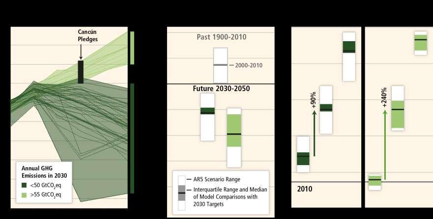 Die Verzögerung von Klimaschutz erhöht die Schwierigkeiten und limitiert die Optionen, die Erwärmung auf 2 C zu begrenzen.