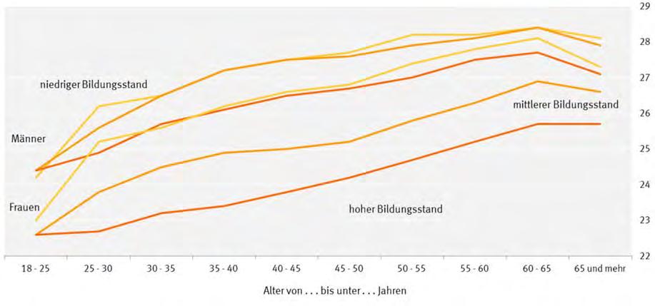Bildung und Gesundheit 2013 Tabelle 2 Bevölkerung 2013 nach Body-Mass-Index und Bildungsstand Alter von... bis unter... Jahren Bildungsstand Zusammen niedrig mittel hoch kg/m² Männer 18-25.
