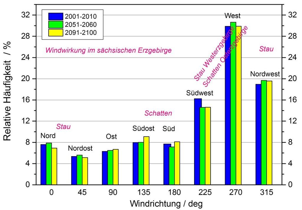 Mittelgebirgseinfluss in Sachsen Projektion: Änderung der Windstatistik bis 2100? Windverteilung im Erzgebirge Links: Windrichtung, rechts: Windgeschwindigkeit in ca.