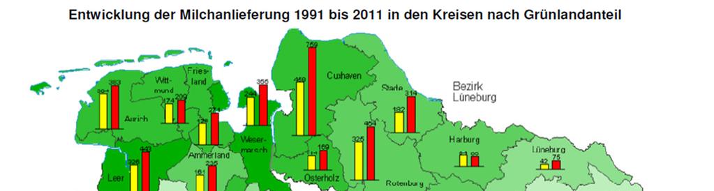 Aktuelle Situation Standortfaktor ist Hauptgrund für Investitionen in Milchviehhaltung Zunahme der Milchanlieferung seit 1991 (%)