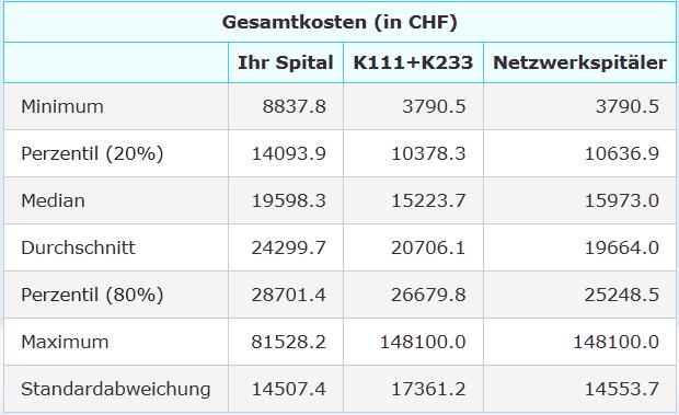 SwissDRG Webfeedback Kosten I Datengrundlage 2013 Darstellung im Webfeedback anhand des