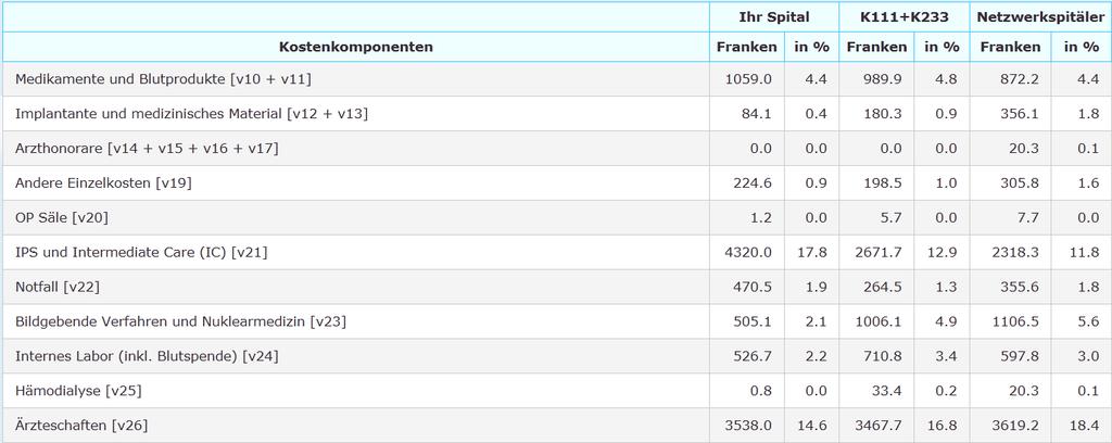 SwissDRG Webfeedback Kosten I Datengrundlage 2013 Darstellung im Webfeedback anhand des
