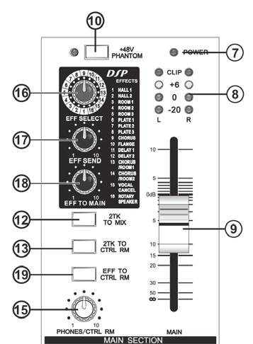 MASTER-CONTROL-SEKTION S MIX 4M4S S MIX 4M4S D 14. AUX AN CTRL RM Taste drücken um das AUX-Signal an Regieraum und Kopfhörer zu übertragen; das AUX-Signal wird somit nicht von 13 gesteuert. 15.