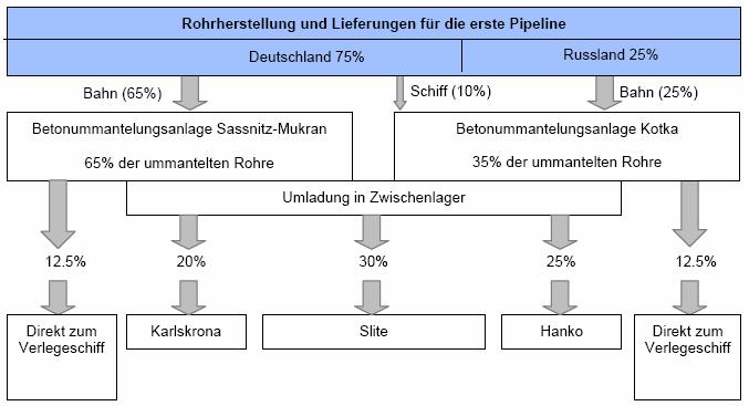 142 Abbildung 4.25 Logistik der Rohrlieferung. Die Spezifikation bezieht sich auf den prozentualen Anteil an den Zahlen für die Gesamtlänge der Offshore- Pipeline (ca. 1.222 km).