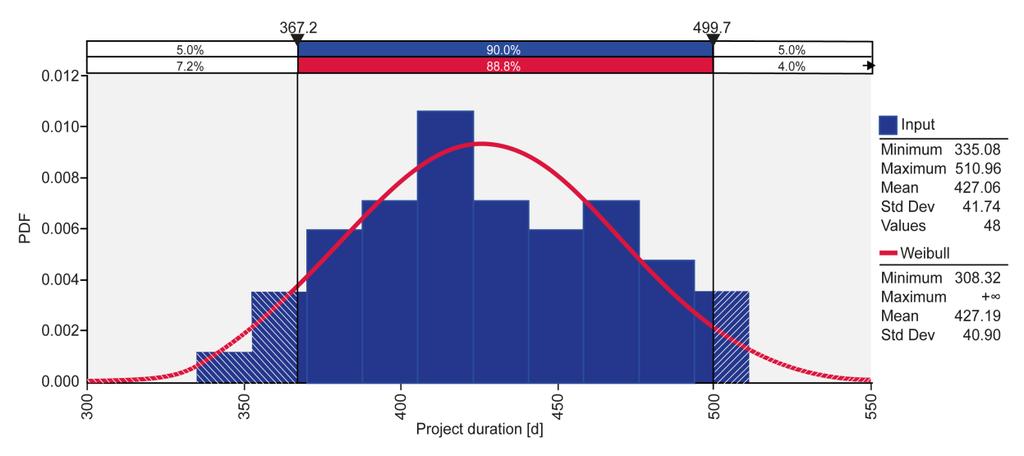 CoastDat Industrielle Anwendungen Offshore Windenergie Beispiel (Hochtief) - Verteilung der Projektdauer für die Installation von 90