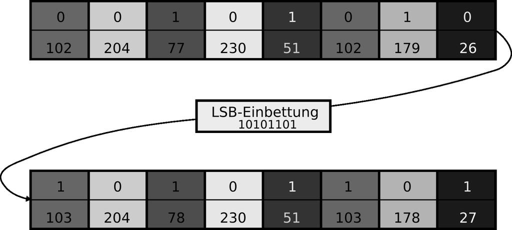 Beispiel: LSB - Ein