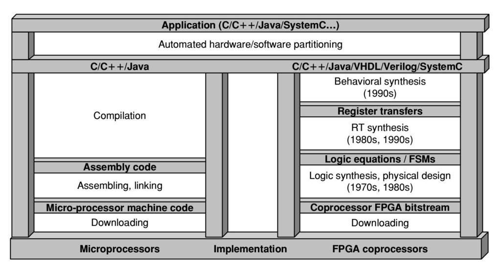 Automatisiertes Partitioning - Co-Design Ladder -