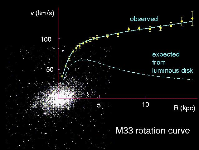 Geschwindigkeit, v Radius, r Galaxien Rotation G M(r) / r 2 = v 2 / r v(r) = ( GM(r)/r) -1/2 Für r<r sichtbar : M= 4/3ρπr 3 v ~ r Für