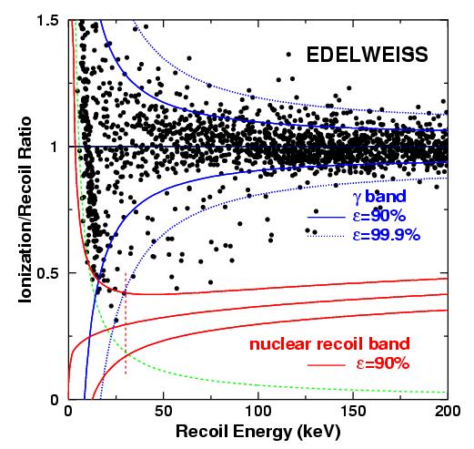 EDELWEISS 320 g Ge Detektor, Wärme und Ionisation, 5.