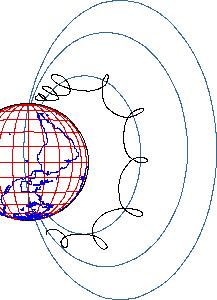 Rate / Energiefluss (primäre Teilchen) Sternoberfläche Atmosphäre van-allan-gürtel Kernfusion im Sternzentrum Photonen ~ ev Elektronneutrinos ~ MeV andere Neutrinos ~ MeV Kerne (p) ~ kev / GeV