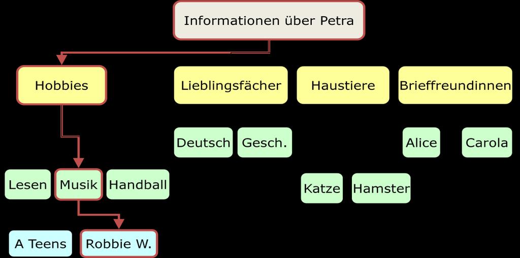Hierarchische Informationsstrukturen Bei vielen Begriffen (Objekten) lassen sich Oberbegriffe finden, unter die andere Objekte eingeordnet werden können.