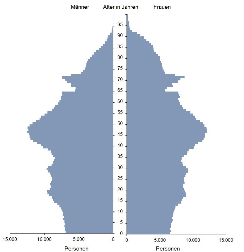 Demographisches Altern (Oberösterreich) 2011 2030 2050 Quelle: STATISTIK
