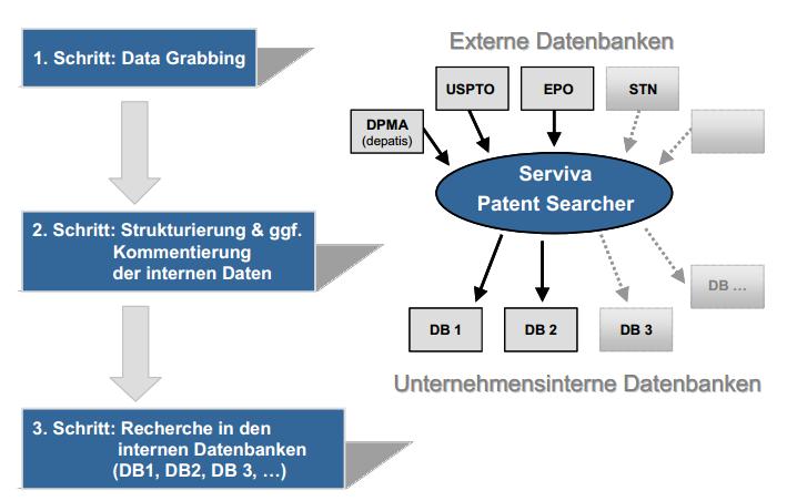 Patselect Profil => Serviva Patent Searcher Der Serviva Patent Searcher ist eine starke, webbasierte und dennoch flexible Patentrecherche-Lösung, die auf alle gängigen öffentlichen