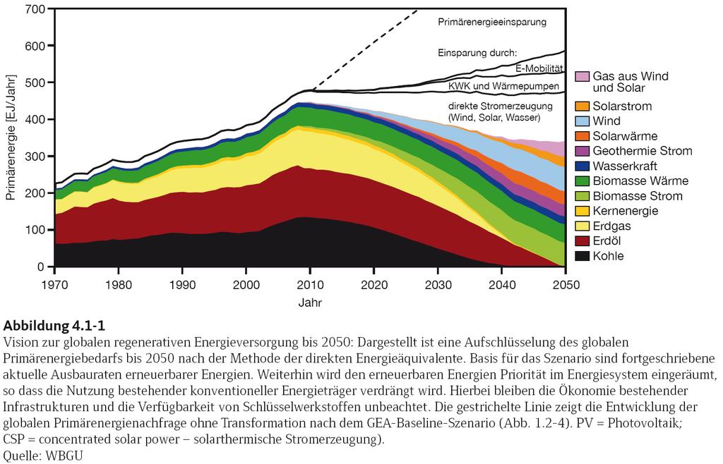 Vision zur globalen regenerativen Energieversorgung bis 2050: Primärenergie nach Methode der direkten