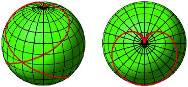Hans Walser: Sphärische Spiralen 3/15 2.2 Steigung 2 Die Steigung ±2 berechnen wir aus der Sicht der Süd-Nord-Achse. Die primäre Variable ist also die geografische Breite.