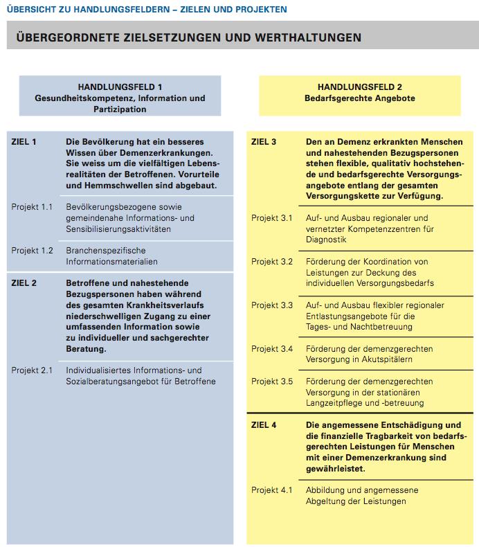 Schweizerische Nationale Demenzstrategie.