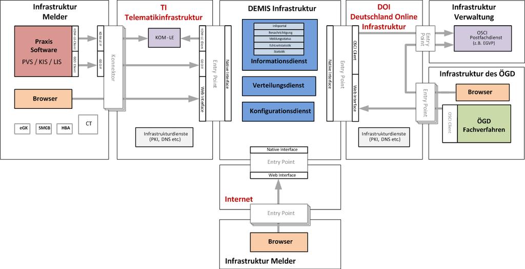Integrierte Surveillance: System Architektur DEMIS Infrastruktur