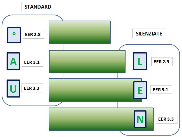 Schallgedämpft und hohe Effizienz N : 50 C LOW NOISE Standard Kühlen Standard