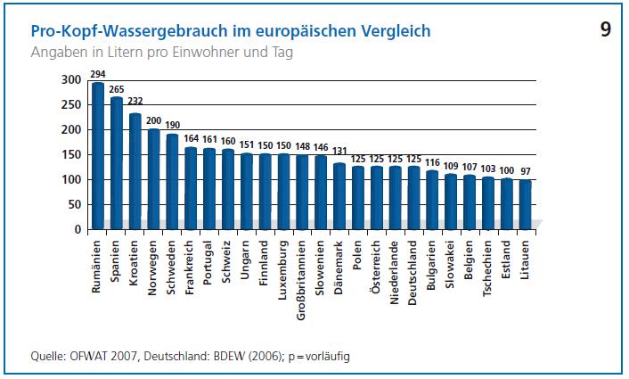 Pro Kopf Verbrauch im europäischen Vergleich Seite