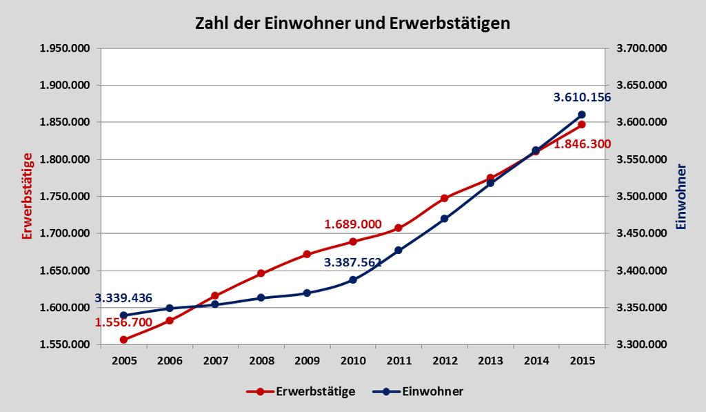Berlin wachsende Stadt: Entwicklung 2005 bis 2015 Bevölkerungs- und Arbeitsplatzentwicklung im Gleichklang.