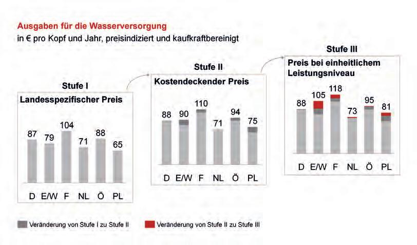 In Deutschland werden damit 99 Prozent der Trinkwasserkosten und 95 Prozent der Abwasserkosten von den Verbrauchern direkt getragen.