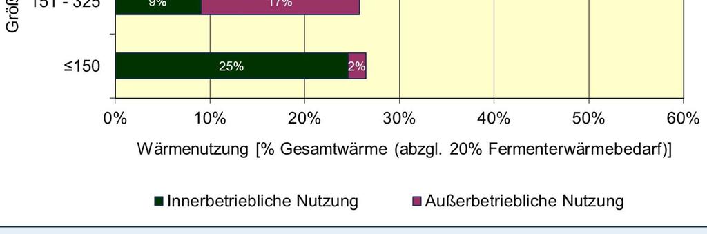 extern. In Größenklassen > 325 kw ist Ausbau der ext.