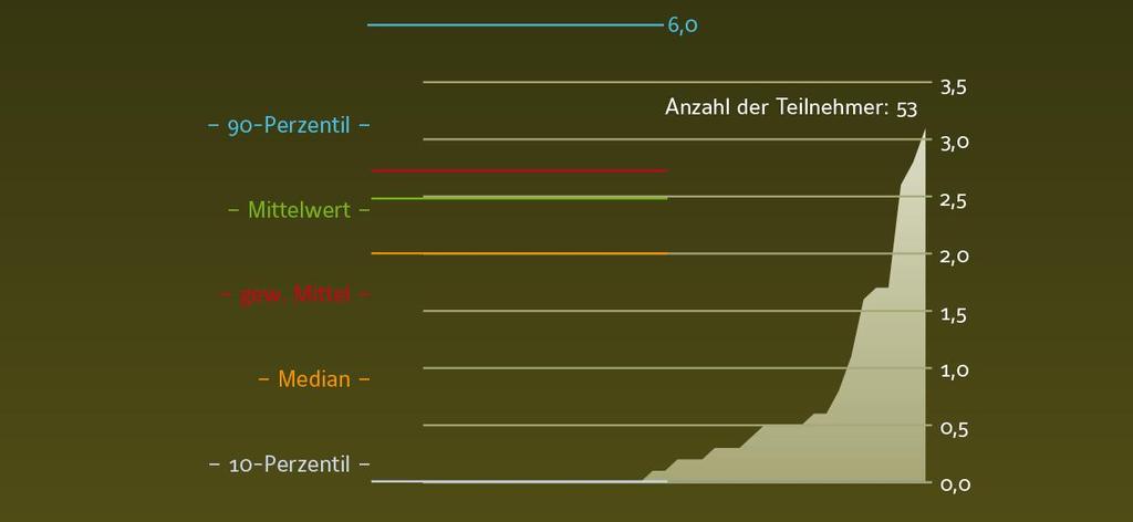 Sanierungsbedürftige Kanalnetzrate % Zustand besser als im Bundesschnitt