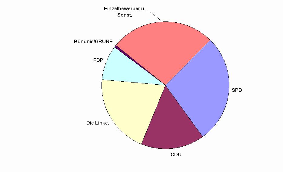 94 15.6 Zusammensetzung der Stadtverordnetenversammlungen und Gemeindevertretungen Parteien / pol.