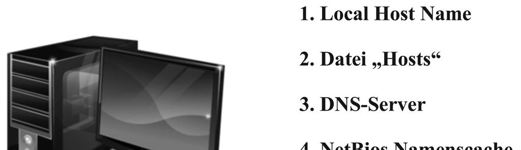 Forward-Lookupzone Es gibt statische und dynamische Namensauflösung. Die Reihenfolge der Namensauflösung ist bei modernen Windows- Rechnern folgendermaßen: Abbildung 1.