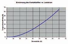 Hochstromstifte HochstromKelvinstift bis 60 A 1860C007 NEU Raster (mm/mil) 14,0 / 551 Termperatur 40 C.