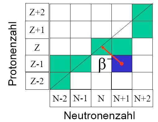 Grundlagen Bindungsenergie Bethe-Weizsäcker-Formel Radioaktivität Betazerfall β -Zerfall: Nuklide mit einem Überschuss an Neutronen zerfallen über den β -Zerfall.